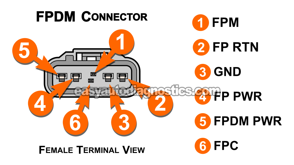 Fuel Pump Output Control Basics. FPDM Basic Operating Theory (2004, 2005, 2006, 2007, 2008, 2009, 2010 4.6L, 5.4L V8 Ford F150, F250, And F350)