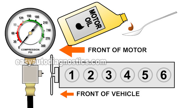How To Do And Interpret A Wet Engine Compression Test (1993, 1994, 1995, 1996, 1997, 1998, 1999, 2000, 2001 4.0L Jeep Cherokee And Wrangler)